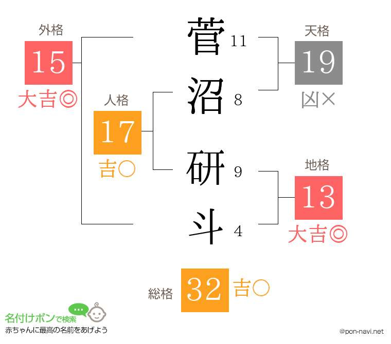 菅沼 研斗さんの姓名判断結果