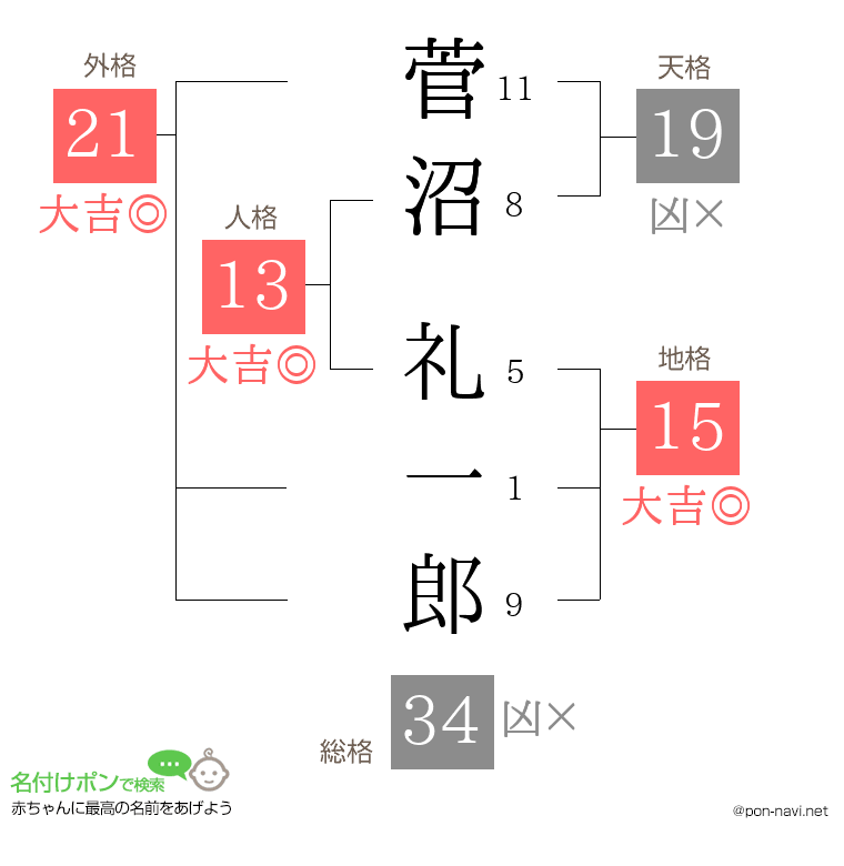 菅沼 礼一郎さんの姓名判断結果
