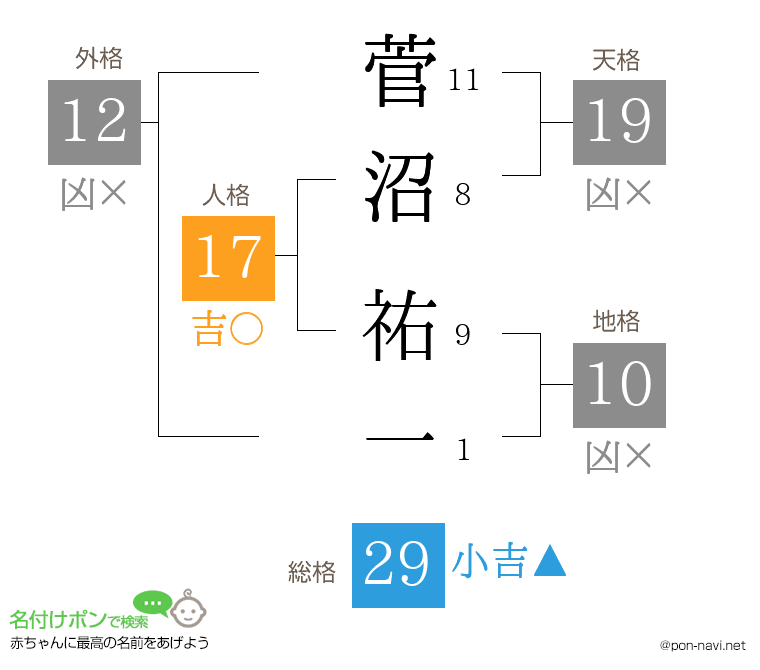 菅沼 祐一さんの姓名判断結果