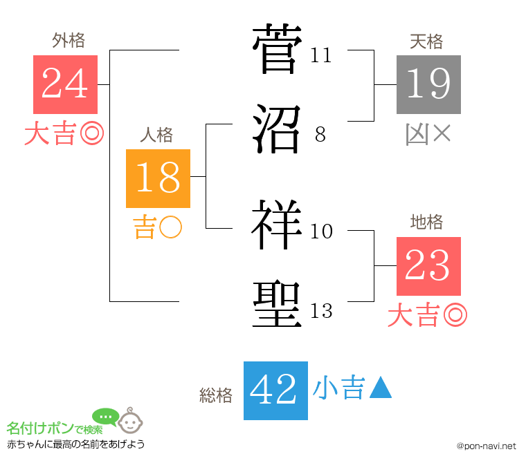 菅沼 祥聖さんの姓名判断結果