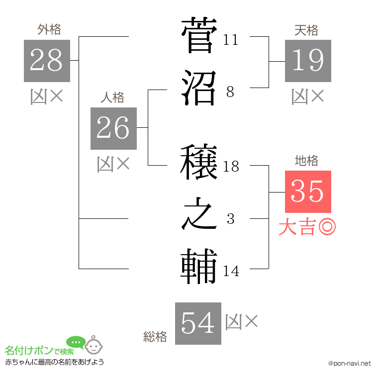 菅沼 穣之輔さんの姓名判断結果