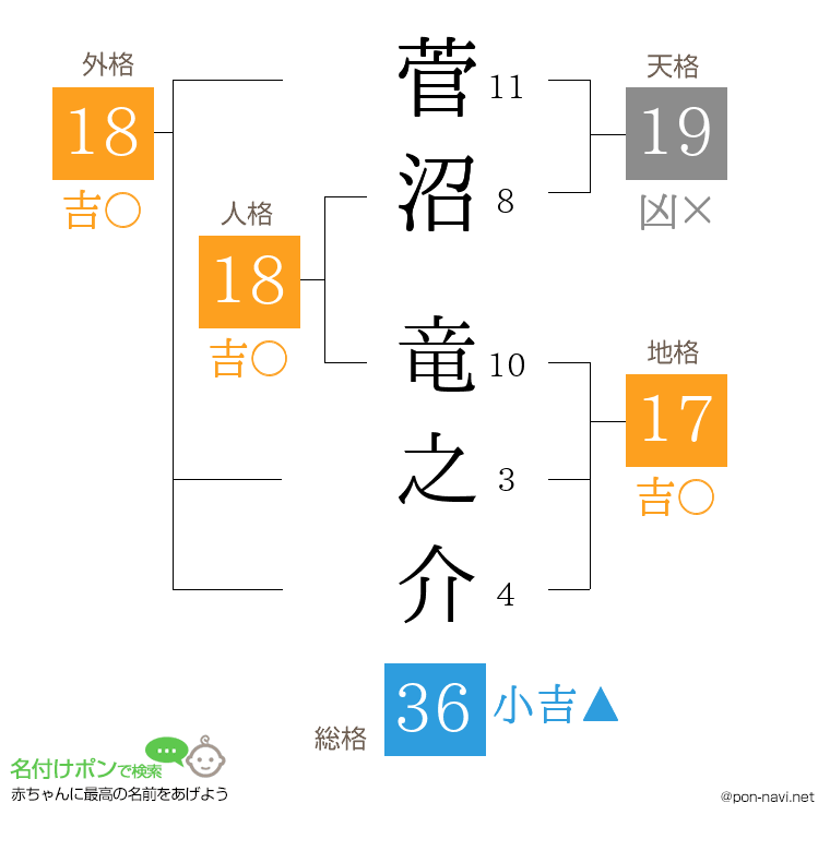 菅沼 竜之介さんの姓名判断結果