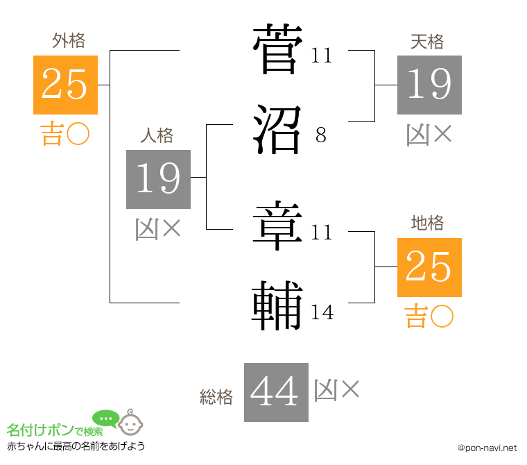 菅沼 章輔さんの姓名判断結果