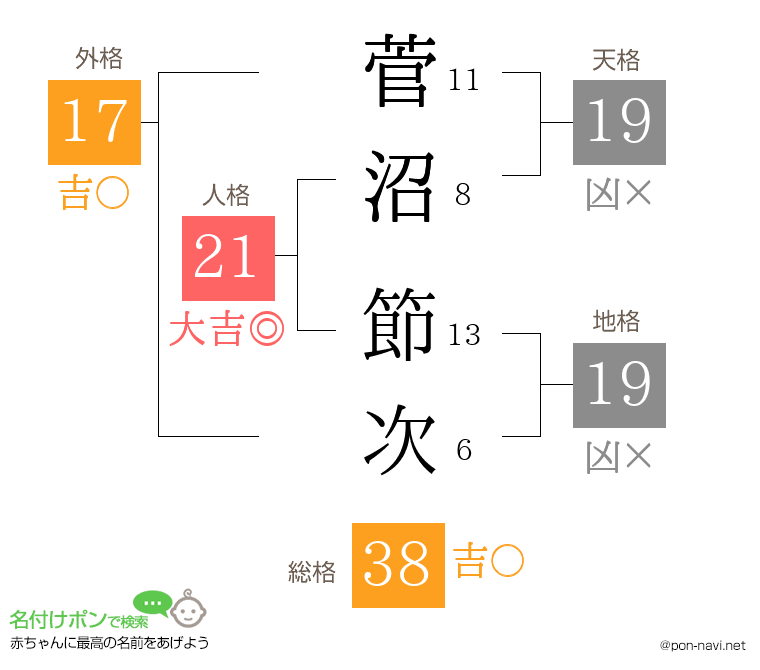 菅沼 節次さんの姓名判断結果