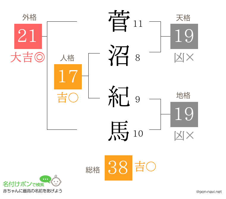菅沼 紀馬さんの姓名判断結果