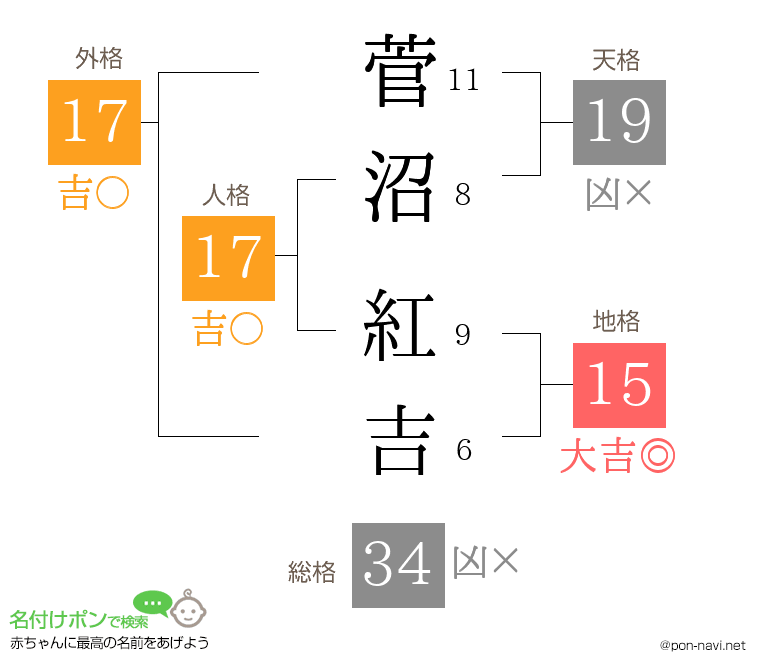 菅沼 紅吉さんの姓名判断結果