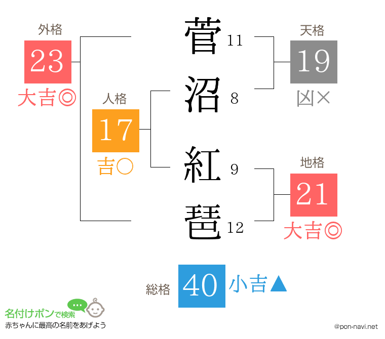菅沼 紅琶さんの姓名判断結果