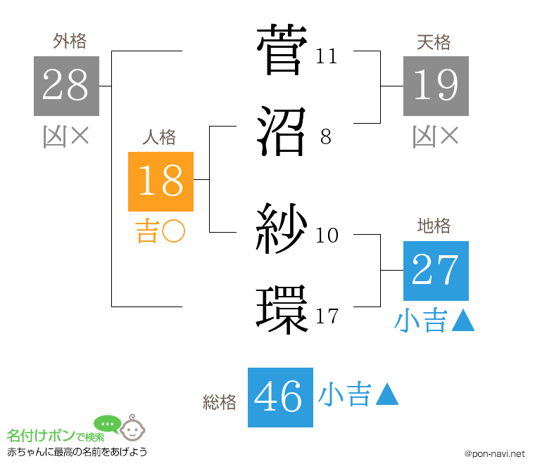 菅沼 紗環さんの姓名判断結果