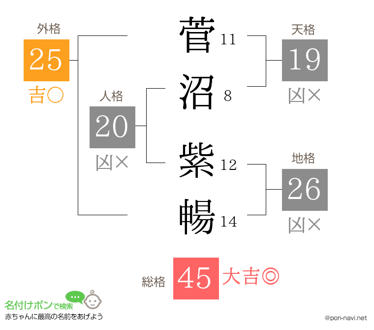 菅沼 紫暢さんの姓名判断結果