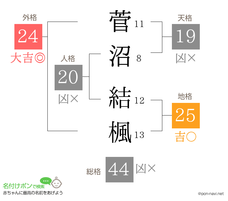 菅沼 結楓さんの姓名判断結果