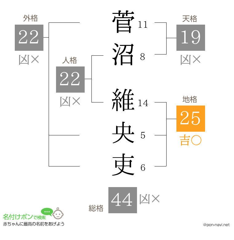 菅沼 維央吏さんの姓名判断結果