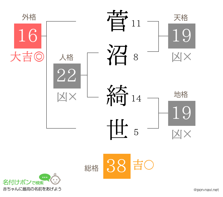 菅沼 綺世さんの姓名判断結果