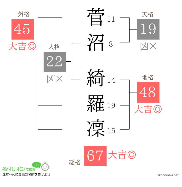 菅沼 綺羅凜さんの姓名判断結果
