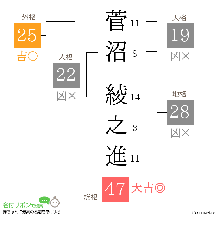 菅沼 綾之進さんの姓名判断結果