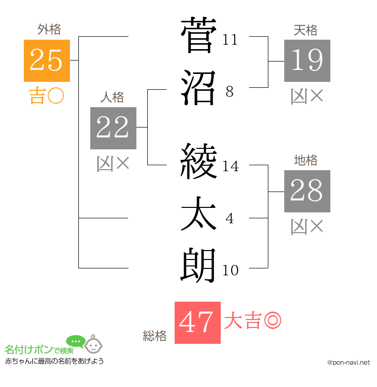 菅沼 綾太朗さんの姓名判断結果
