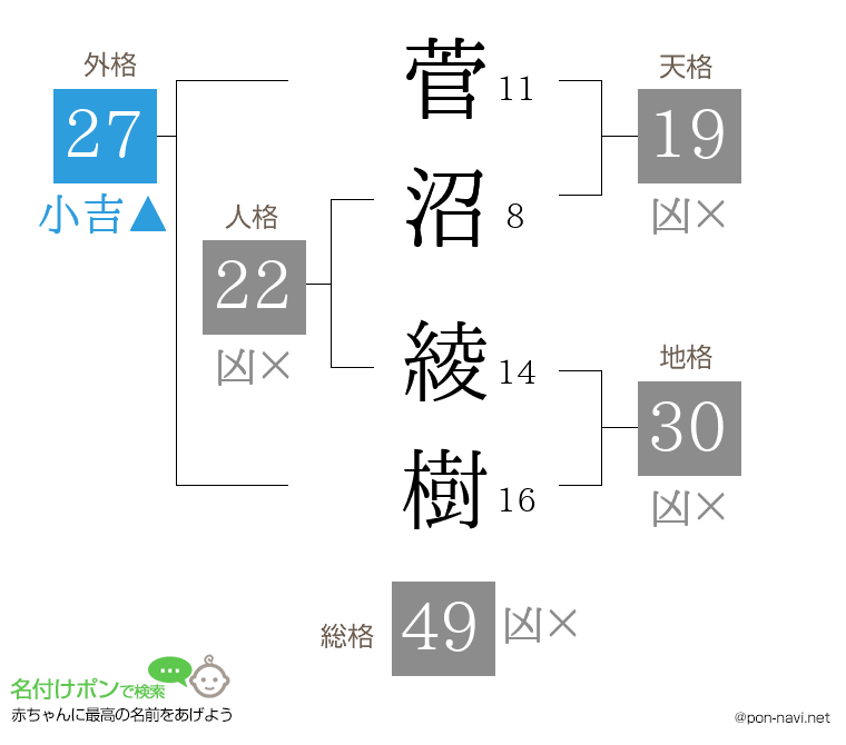 菅沼 綾樹さんの姓名判断結果