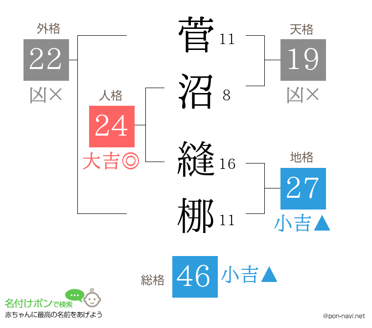 菅沼 縫梛さんの姓名判断結果