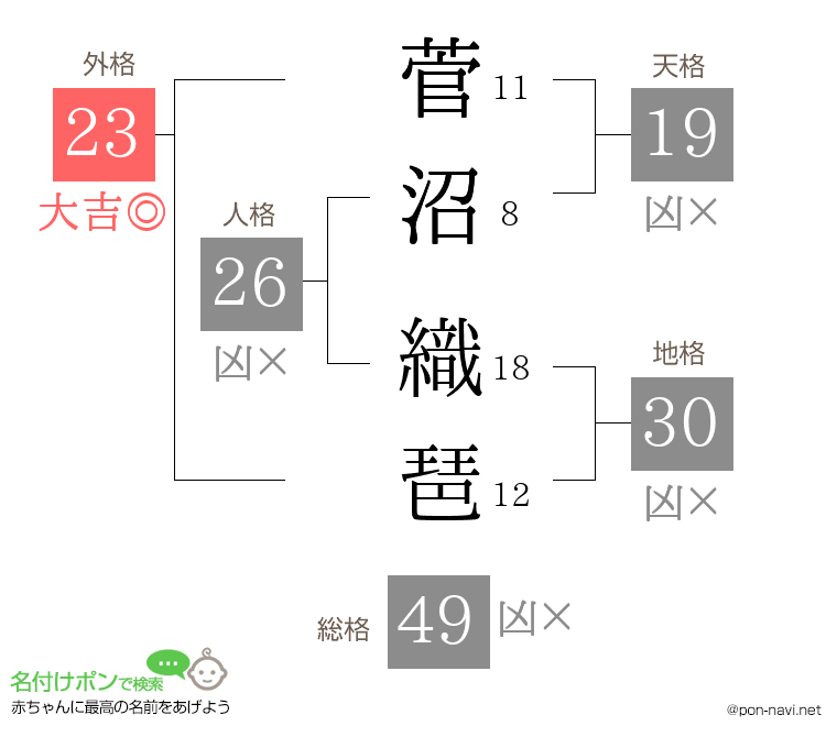菅沼 織琶さんの姓名判断結果
