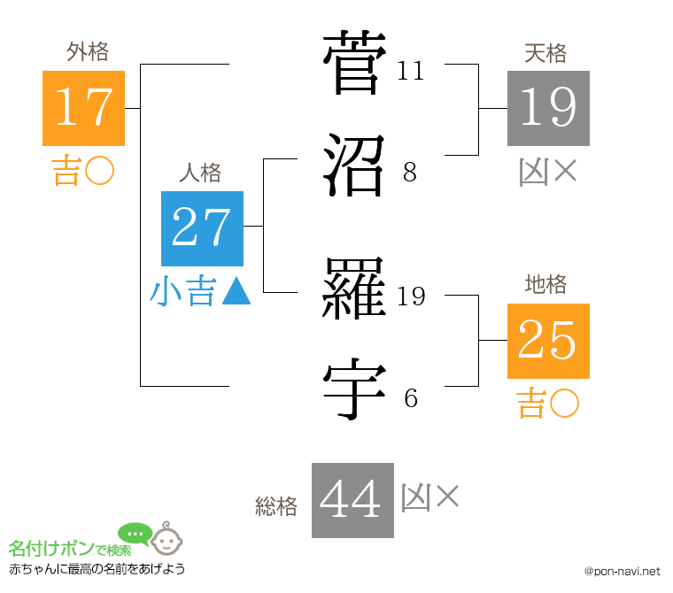 菅沼 羅宇さんの姓名判断結果