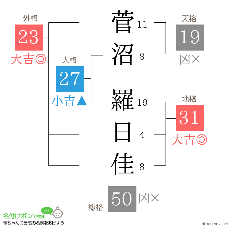 菅沼 羅日佳さんの姓名判断結果