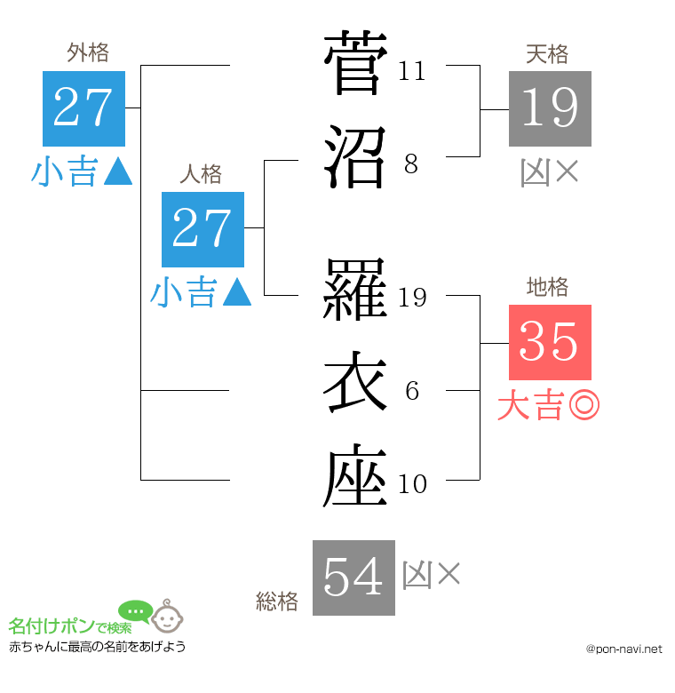 菅沼 羅衣座さんの姓名判断結果