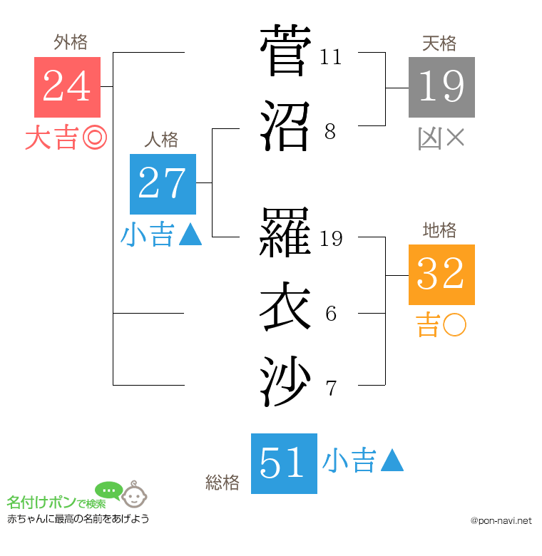 菅沼 羅衣沙さんの姓名判断結果