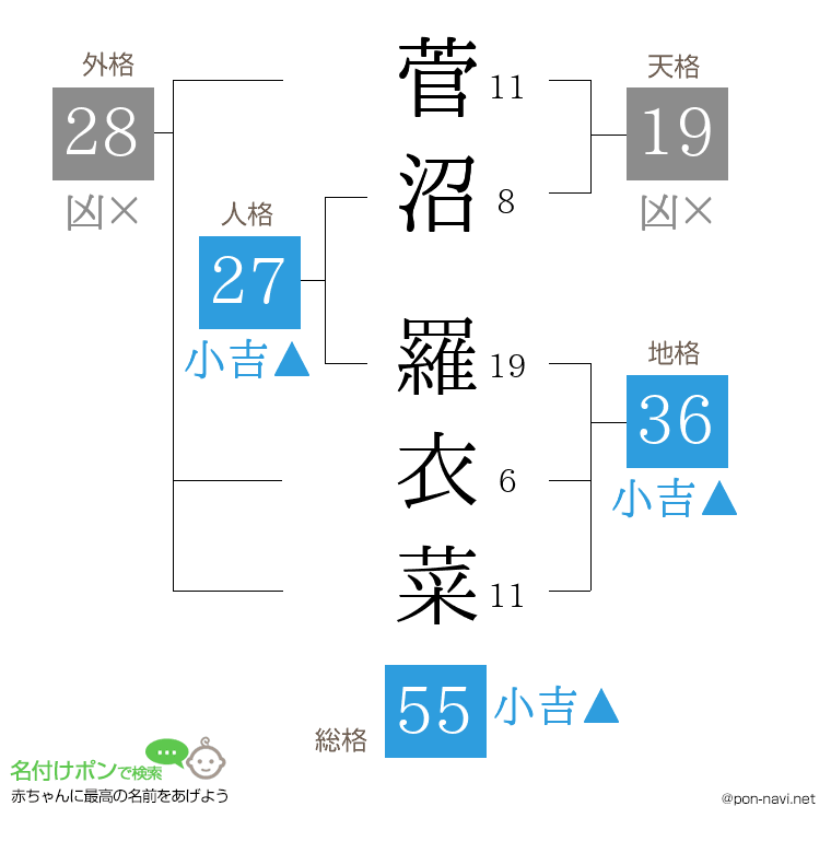 菅沼 羅衣菜さんの姓名判断結果
