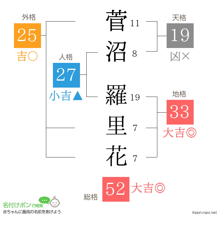 菅沼 羅里花さんの姓名判断結果