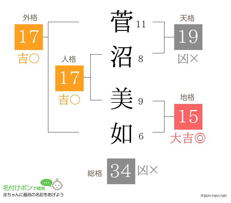 菅沼 美如さんの姓名判断結果