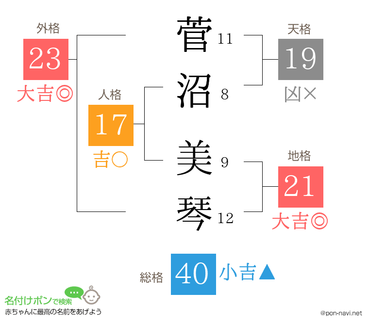 菅沼 美琴さんの姓名判断結果
