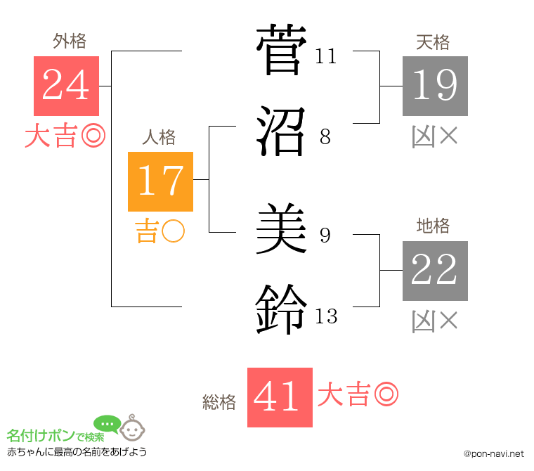 菅沼 美鈴さんの姓名判断結果