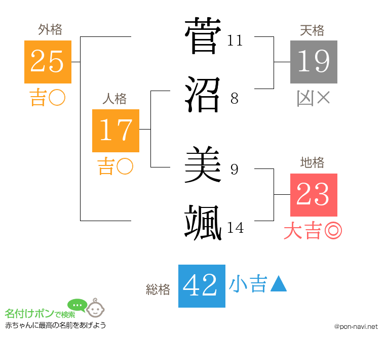 菅沼 美颯さんの姓名判断結果
