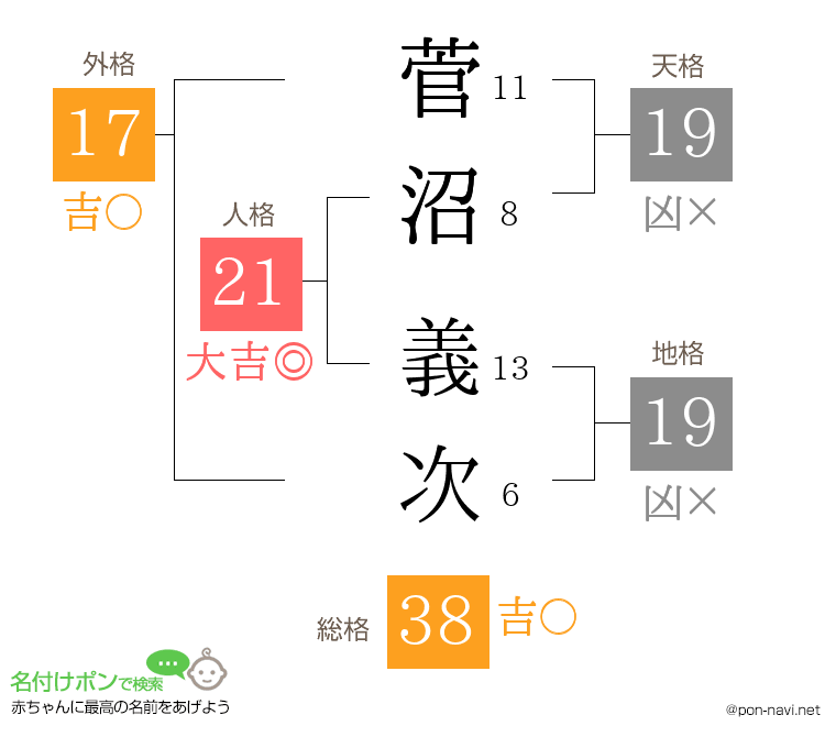 菅沼 義次さんの姓名判断結果