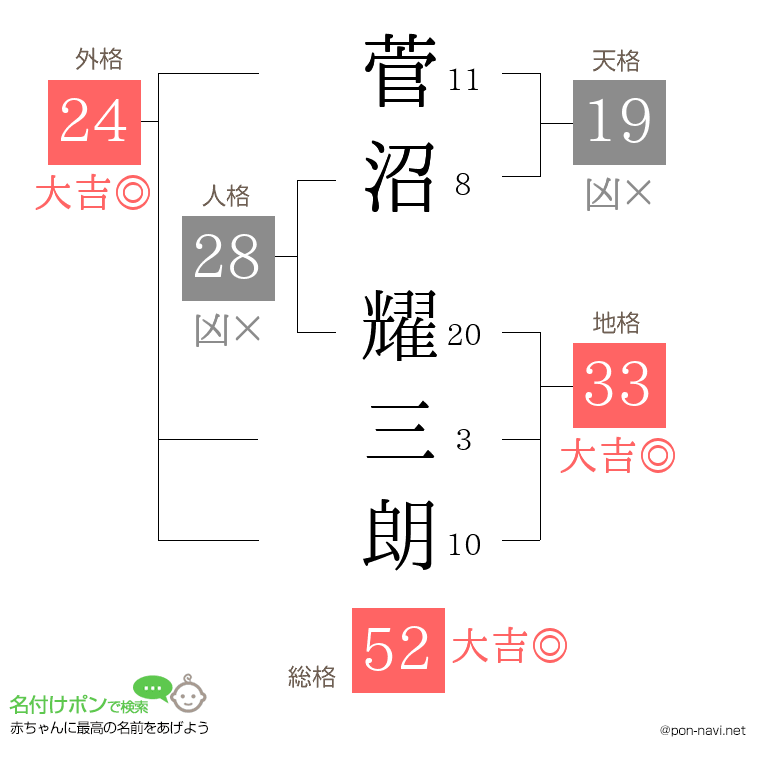 菅沼 耀三朗さんの姓名判断結果