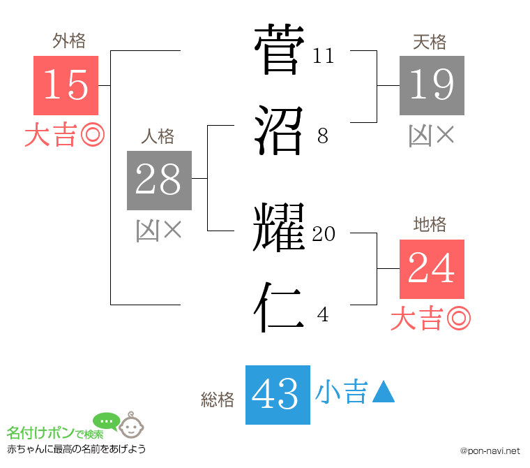 菅沼 耀仁さんの姓名判断結果