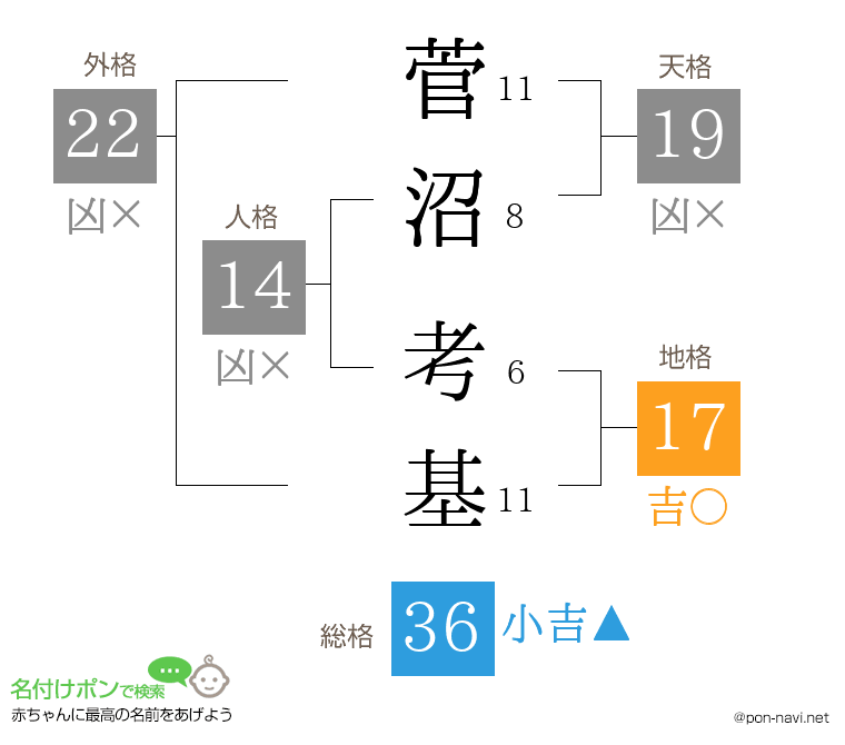 菅沼 考基さんの姓名判断結果
