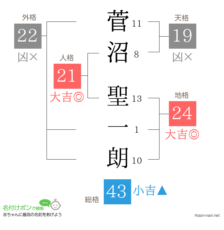 菅沼 聖一朗さんの姓名判断結果