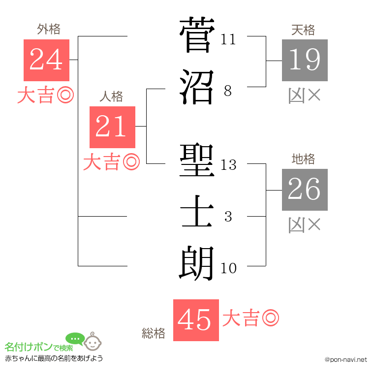 菅沼 聖士朗さんの姓名判断結果