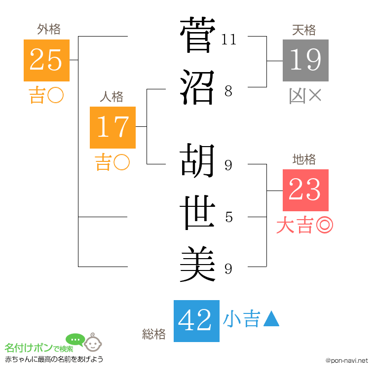 菅沼 胡世美さんの姓名判断結果