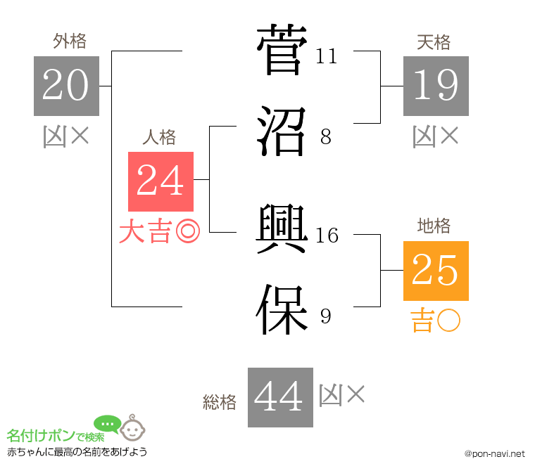 菅沼 興保さんの姓名判断結果
