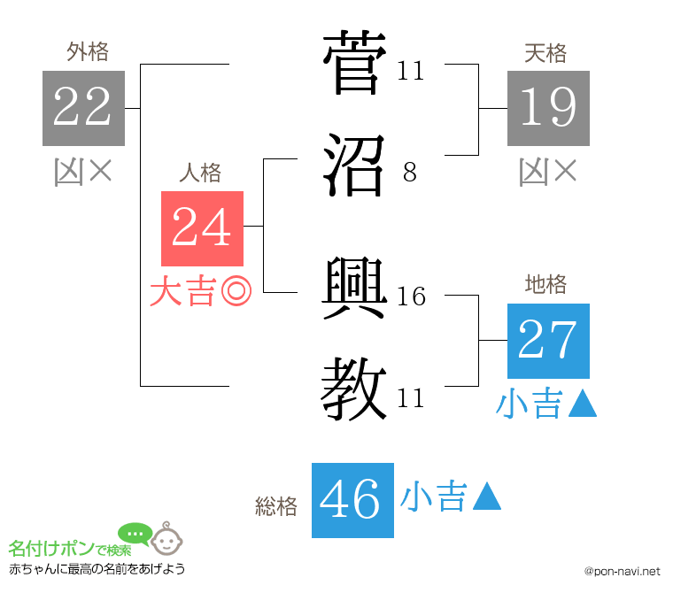 菅沼 興教さんの姓名判断結果