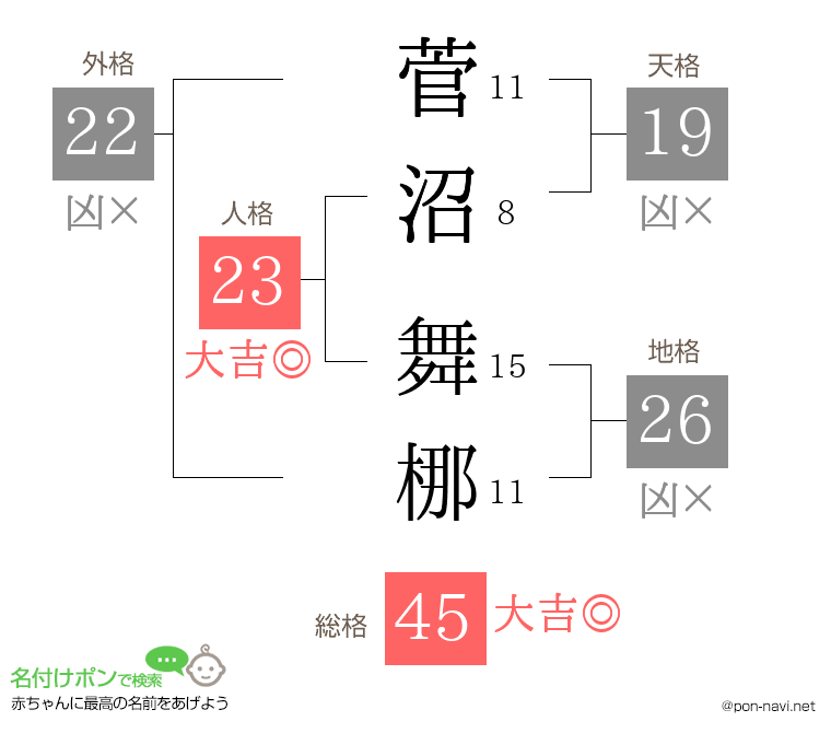 菅沼 舞梛さんの姓名判断結果