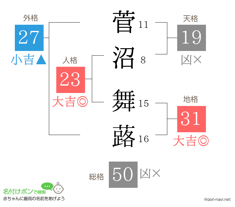 菅沼 舞蕗さんの姓名判断結果