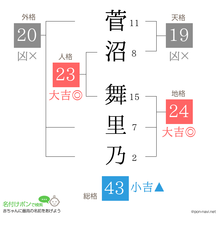 菅沼 舞里乃さんの姓名判断結果