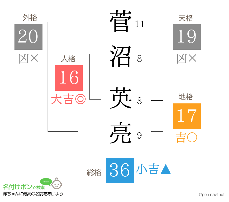 菅沼 英亮さんの姓名判断結果