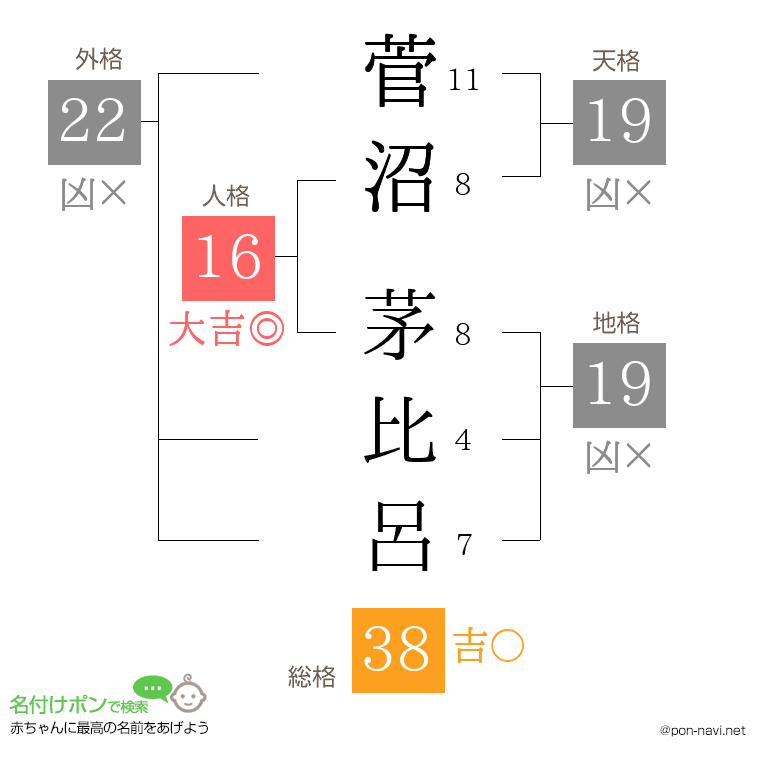 菅沼 茅比呂さんの姓名判断結果