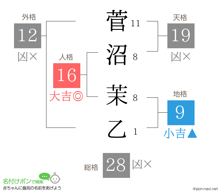 菅沼 茉乙さんの姓名判断結果