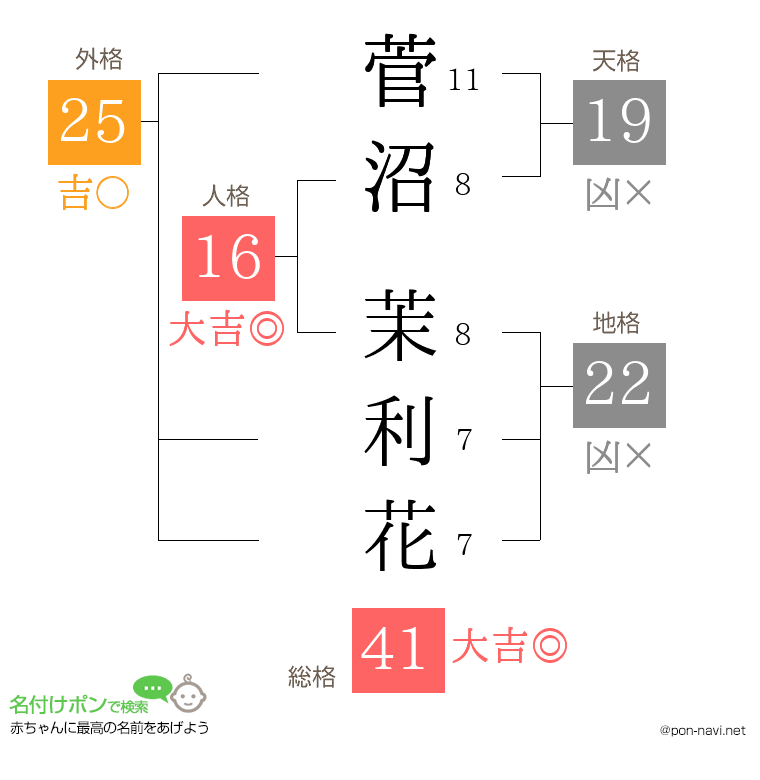 菅沼 茉利花さんの姓名判断結果