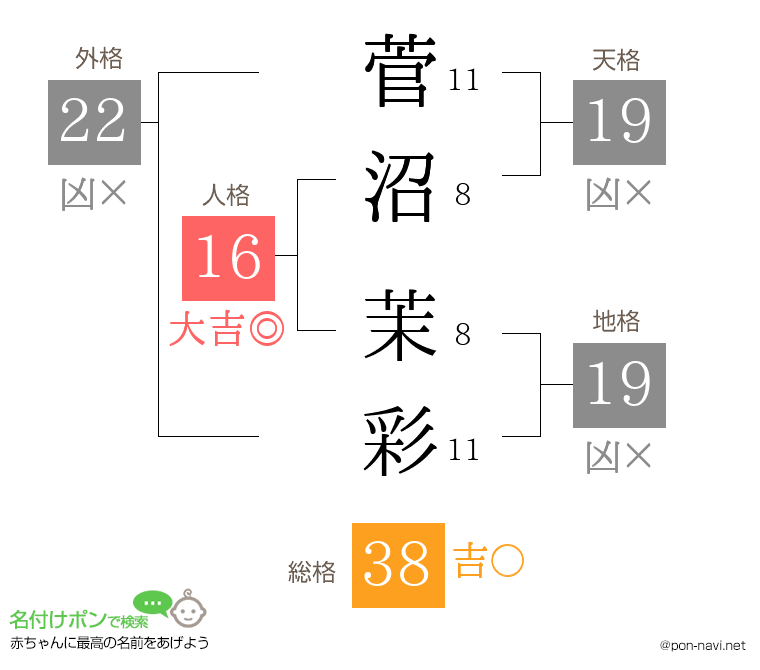 菅沼 茉彩さんの姓名判断結果