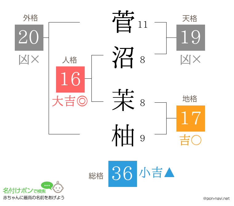 菅沼 茉柚さんの姓名判断結果